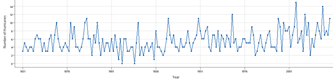 Timeplot showing the number of hurricanes each year from 1851 to 2024