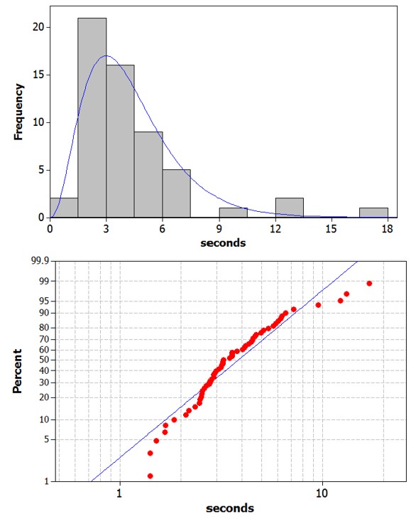 Gamma distribution fit to honking data
