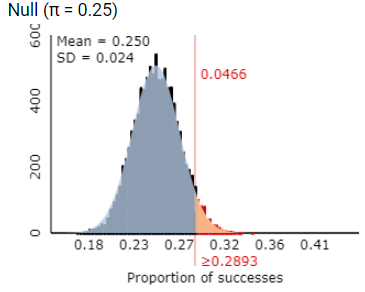 Power applet showing null distribution with rejection region shaded at the 5% significance level
