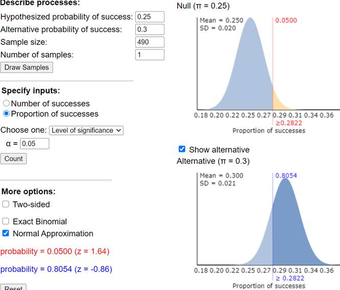 Power applet showing sample size needed for 80% power when π = 0.30