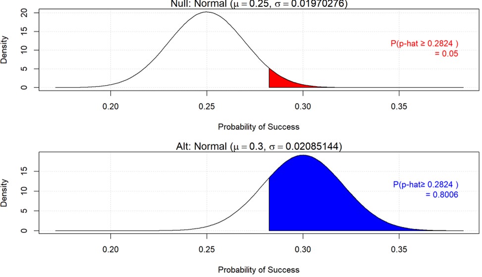 R output showing power calculation using iscamnormpower function