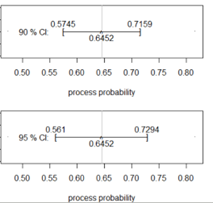 Comparison of 90% and 95% confidence intervals showing different widths with same midpoint