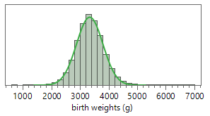 JMP histogram with normal overlay for birth weights