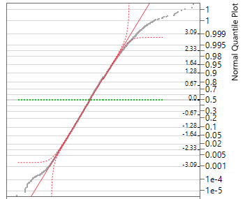 JMP normal probability plot for birth weights