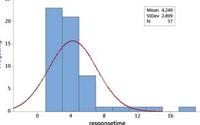 Histogram with normal overlay for response times