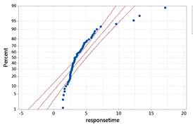 Normal probability plot for response times