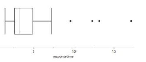 JMP modified boxplot showing outliers