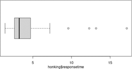 R modified boxplot showing outliers