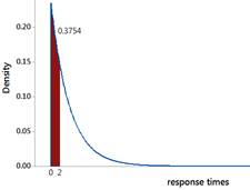 Exponential distribution probability calculation