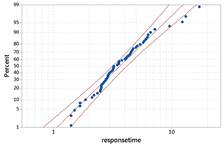 Lognormal probability plot
