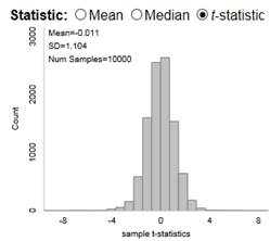 Distribution of t-statistics from 10,000 random samples