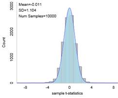 t-distribution with normal overlay showing fit comparison