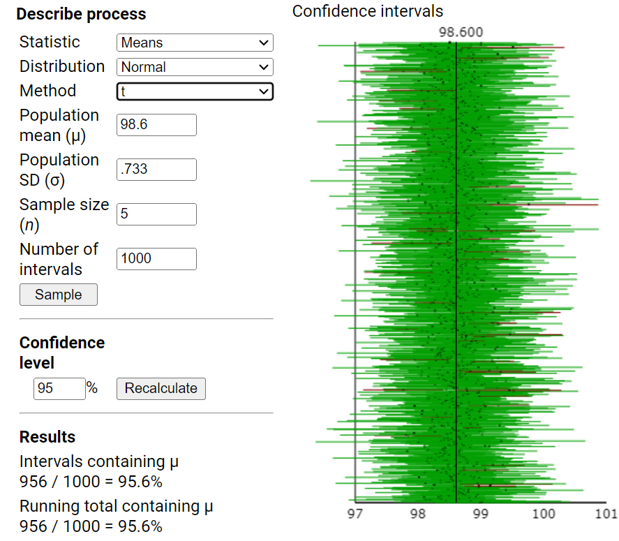 Confidence interval simulation using t method showing improved coverage