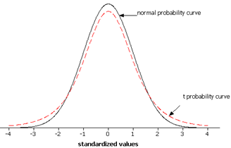 t-distribution curves with different degrees of freedom