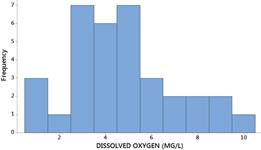 Descriptive statistics and histogram for water quality data