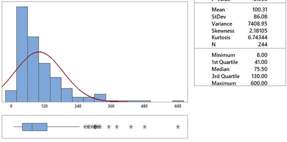 Descriptive statistics and histogram for turbidity data