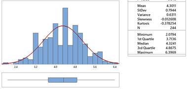 Descriptive statistics and histogram for log-transformed turbidity data