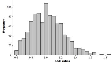 Simulation results showing the distribution of odds ratios under the null hypothesis