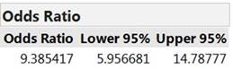 JMP output showing odds ratio calculation and confidence interval
