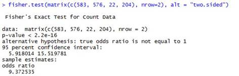 R output showing Fisher’s exact test results for the odds ratio calculation