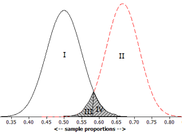 Two normal distributions showing null hypothesis centered at 0.667 and alternative at 0.5, with regions labeled I, II, III, and IV