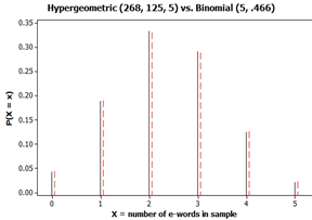 Comparison of binomial and hypergeometric distributions
