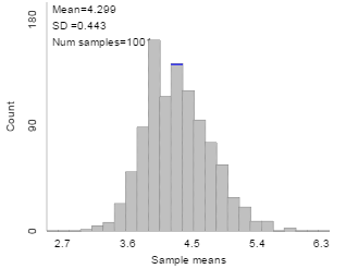 Distribution of sample means from stratified sampling