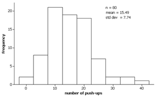Histogram and summary statistics of push-up data