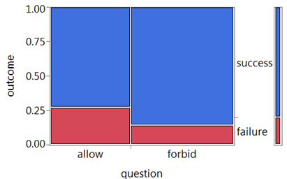 Segmented bar graph showing response distributions by question wording