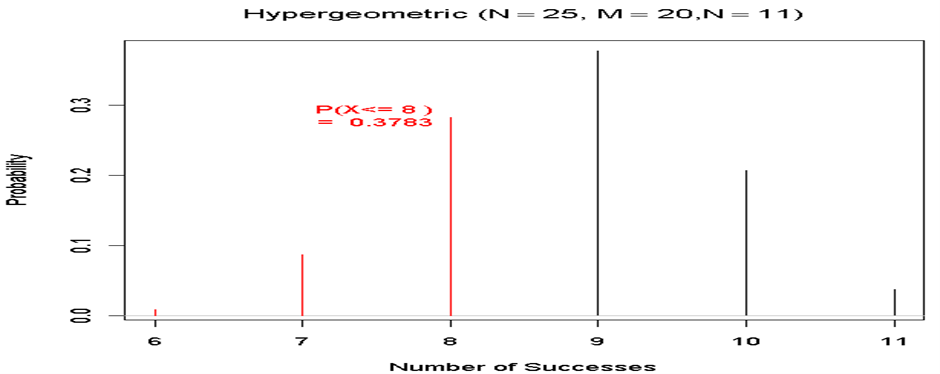 Simulation distribution showing p-value for Fisher’s Exact Test