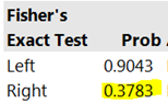 JMP output for Fisher’s Exact Test