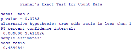 R output for Fisher’s Exact Test