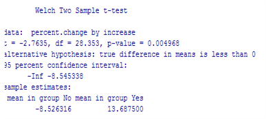 R output for two-sample t-test