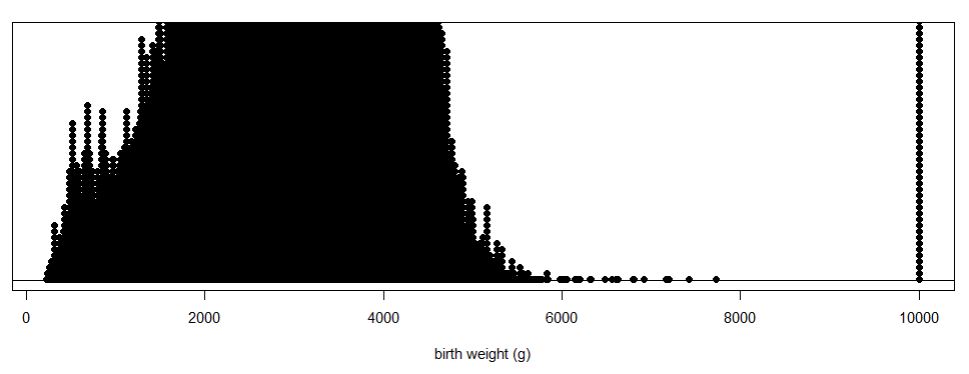 R dotplot of birth weights showing distribution