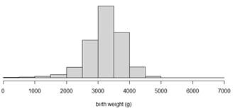 R histogram of birth weights showing distribution