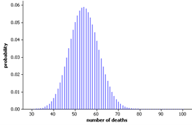 Binomial distribution for n=361 with pi=0.15 showing p-value