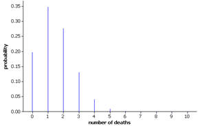 Binomial distribution showing n=10, pi=0.15, with observed value of 8 marked