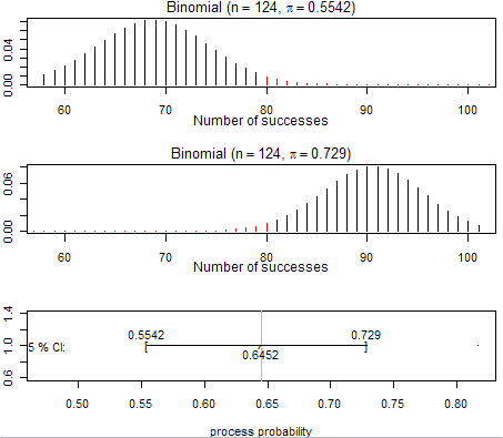 R output from iscambinomtest showing three graphs - top and middle showing binomial distributions at interval endpoints, bottom showing confidence interval