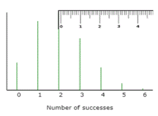 A ruler or number line showing the distance scale for evaluating deviations from the hypothesized mean.