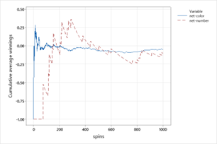 Graph showing cumulative average net winnings over 1000 simulated plays for color bet (blue line) and number bet (red dashed line)
