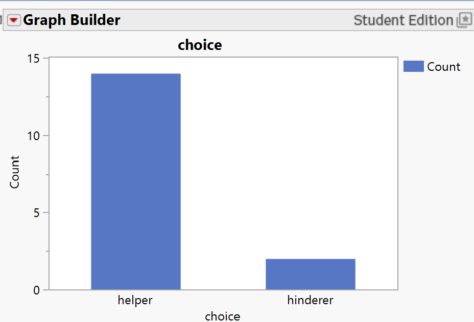 JMP bar graph created from summary data showing Helper and Hinderer counts