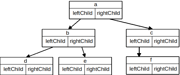 tree showing left and right children>