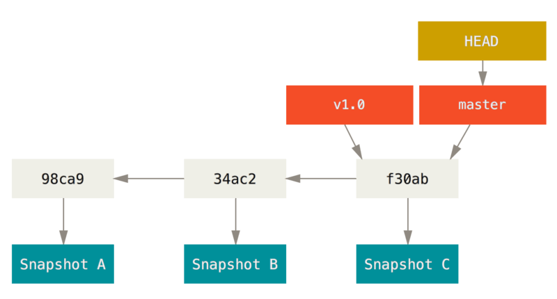 A graph of the commit history of a Git branch.