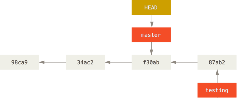 image showing commit history of a branch after doing a git log command.