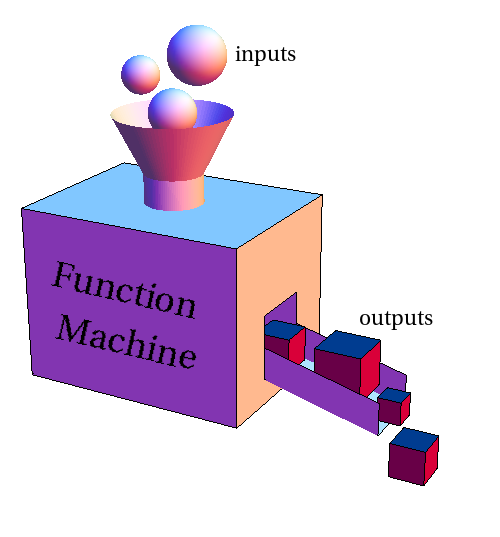 A box labeled function machine showing spheres as inputs going into the  hopper; there is an output chute with cubes coming out.