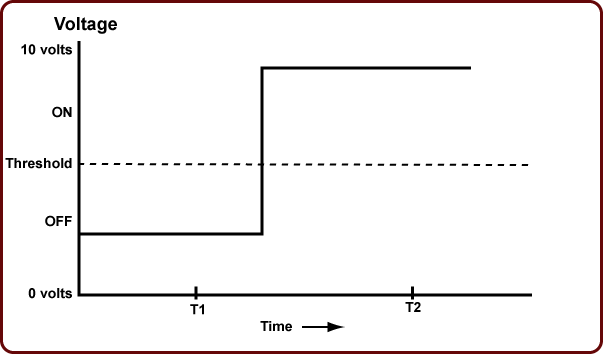 A threshold applied